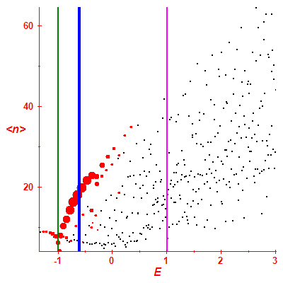 Peres lattice <N>